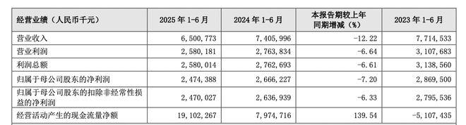 贵阳银行上半年业绩承压：房地产成最大贷款行业不良率升至175